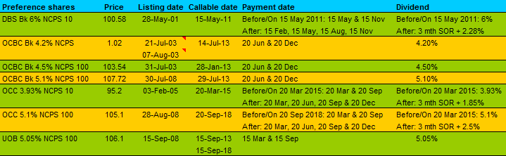 how to redeem preference shares in singapore